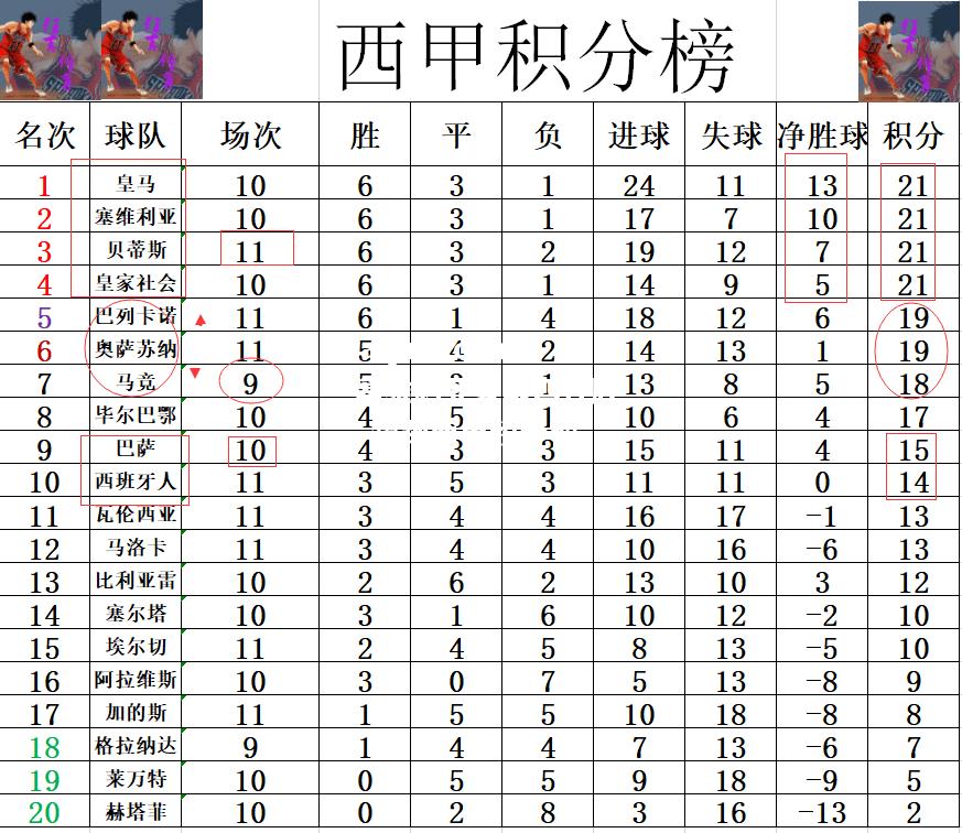 塞维利亚豪取四连胜，领跑西甲积分榜